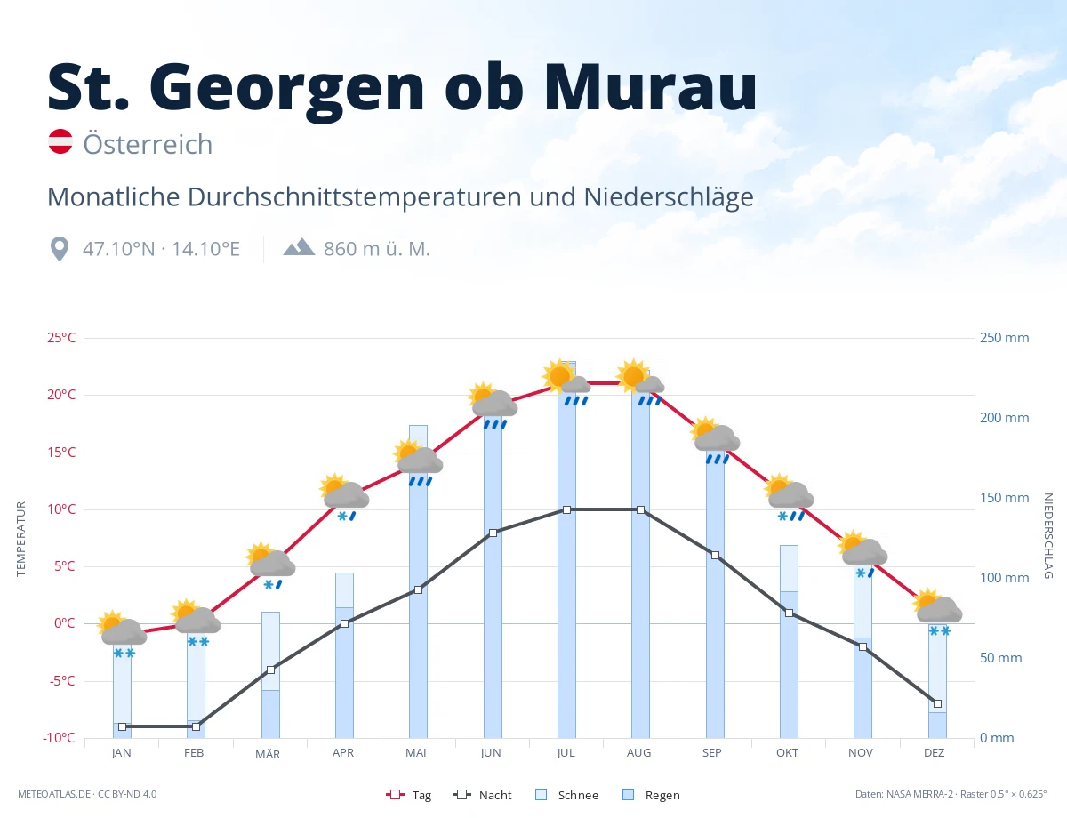 St. Georgen ob Murau - monatliche Durchschnittstemperaturen und Niederschläge