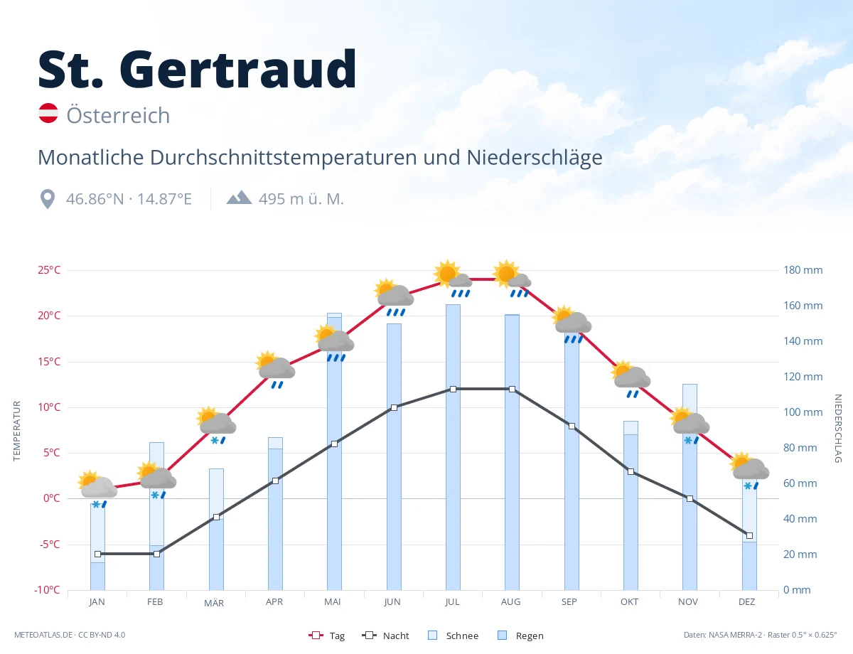 St. Gertraud - monatliche Durchschnittstemperaturen und Niederschläge