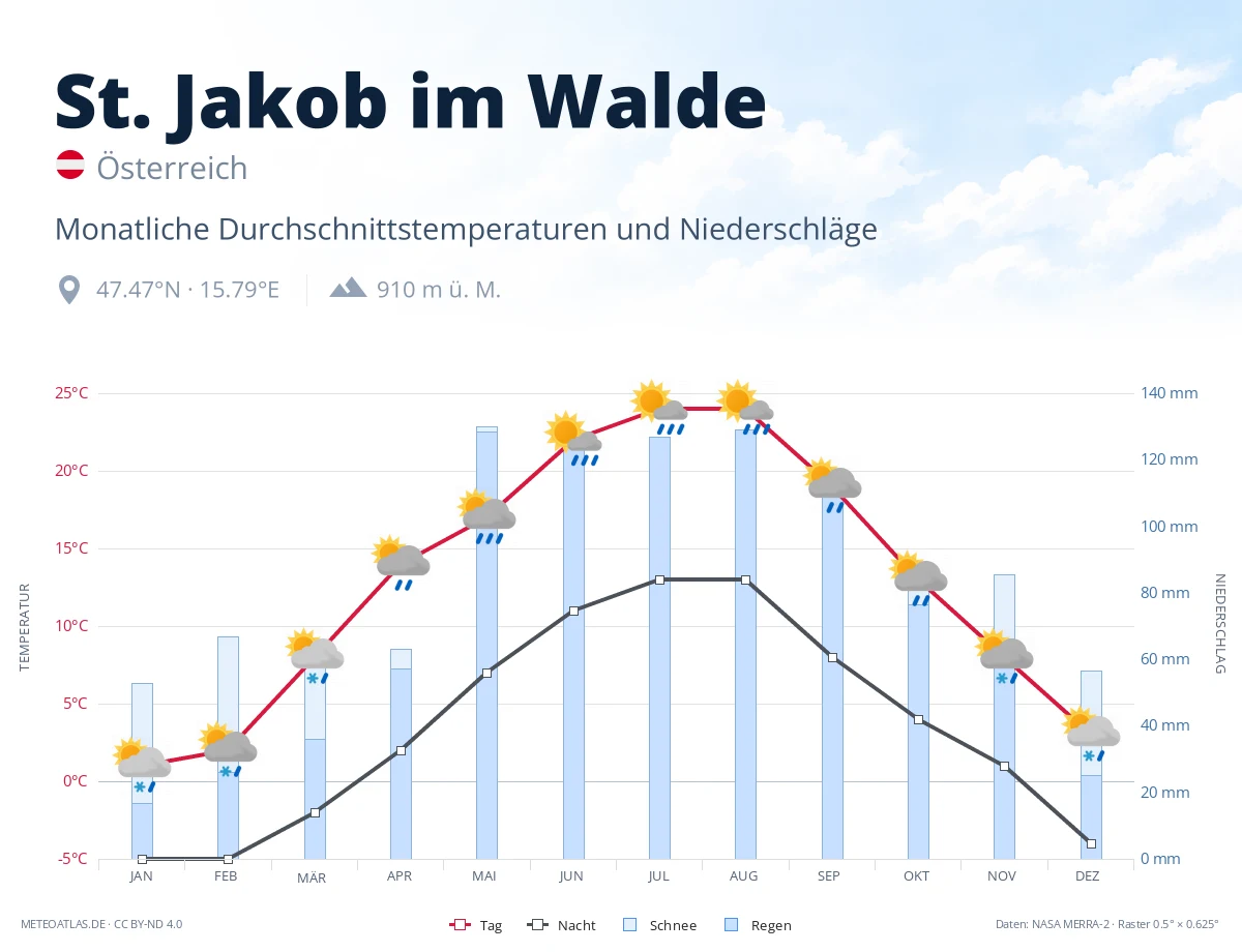 St. Jakob im Walde - monatliche Durchschnittstemperaturen und Niederschläge