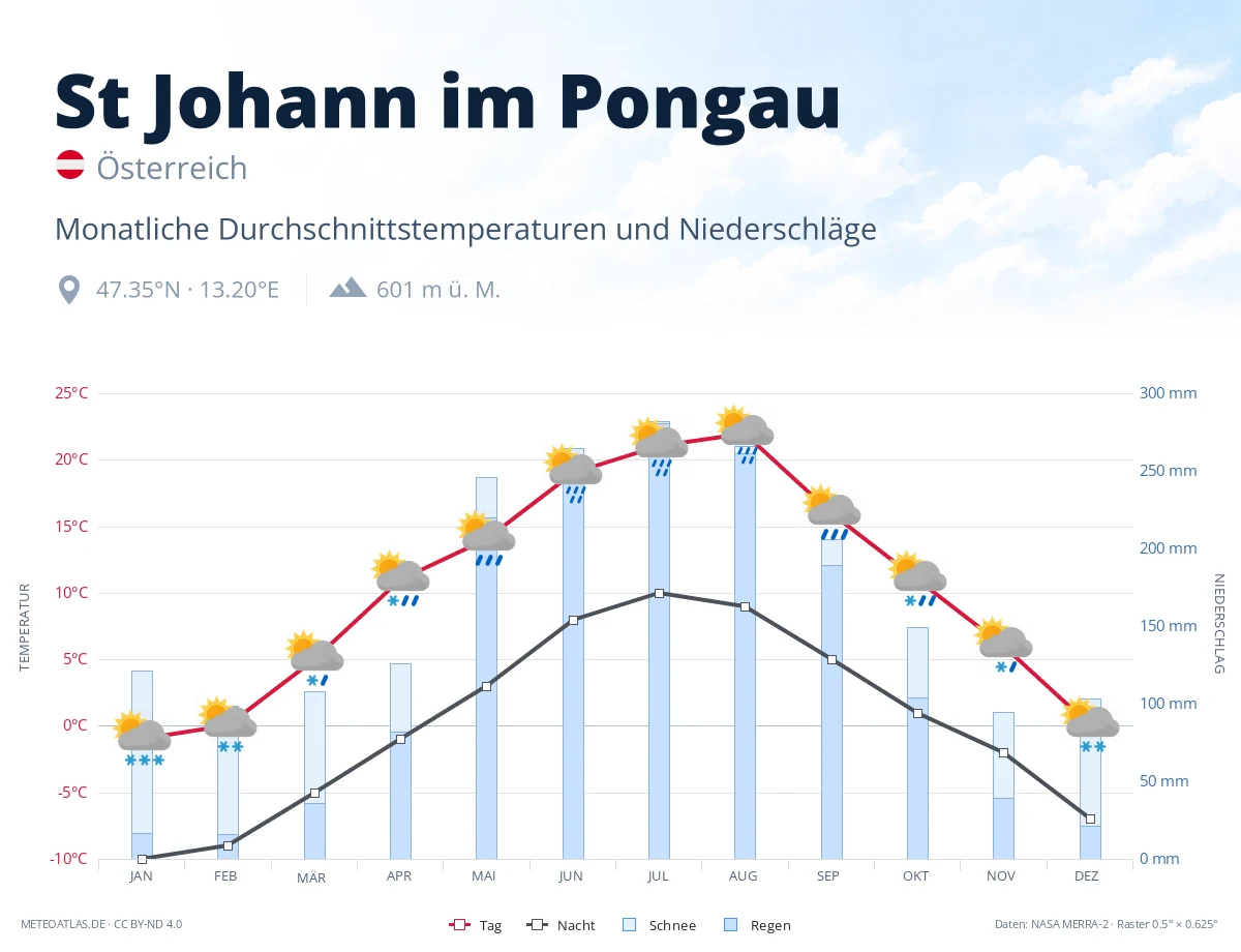 St Johann im Pongau - monatliche Durchschnittstemperaturen und Niederschläge