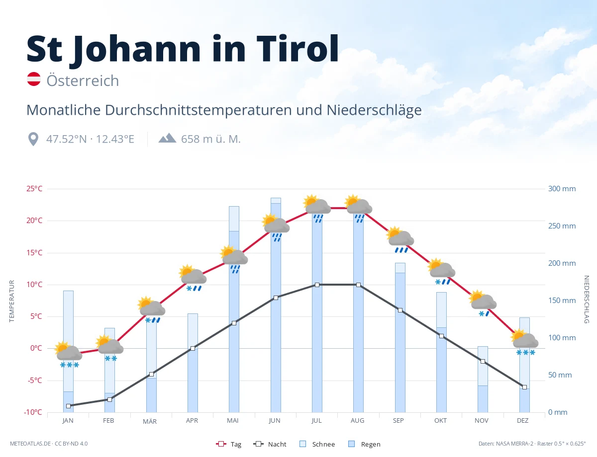 St Johann in Tirol - monatliche Durchschnittstemperaturen und Niederschläge