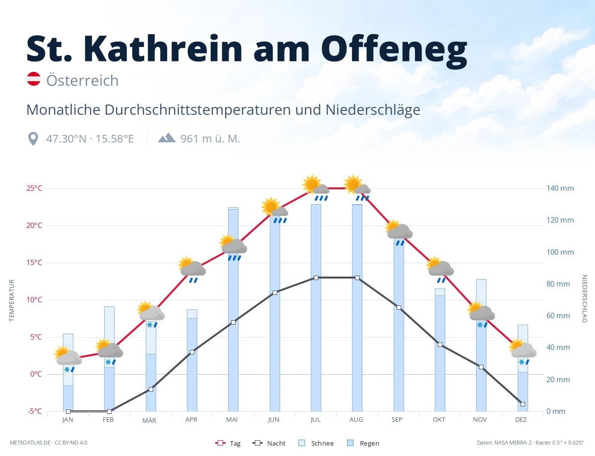 St. Kathrein am Offeneg - monatliche Durchschnittstemperaturen und Niederschläge