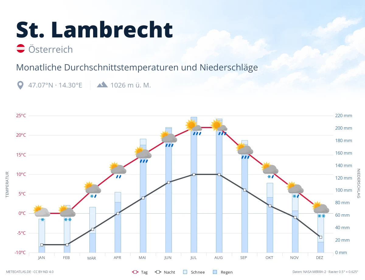 St. Lambrecht - monatliche Durchschnittstemperaturen und Niederschläge