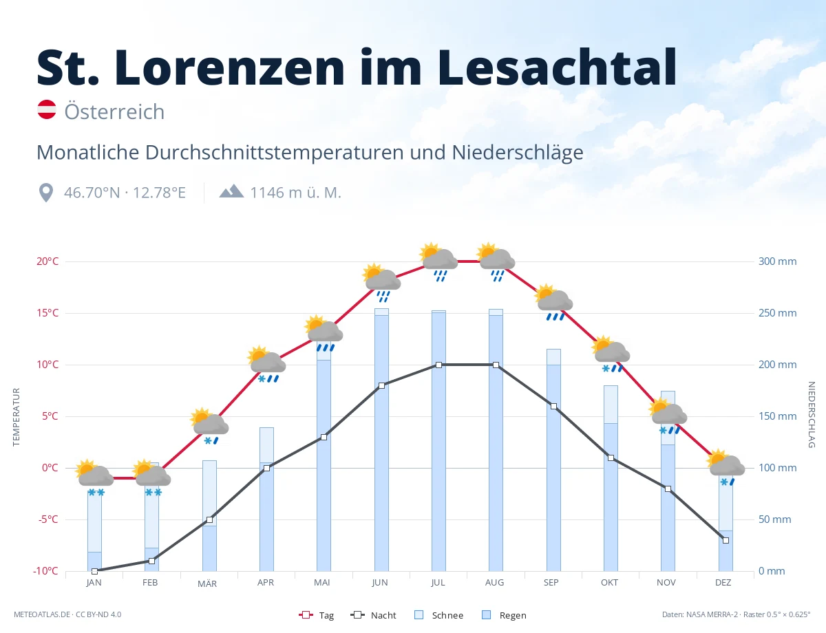 St. Lorenzen im Lesachtal - monatliche Durchschnittstemperaturen und Niederschläge