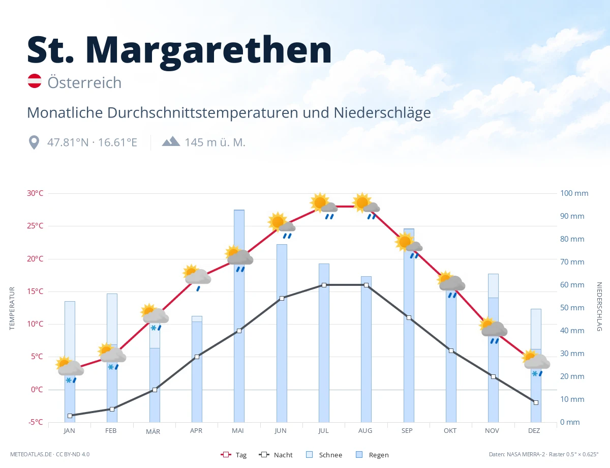 St. Margarethen - monatliche Durchschnittstemperaturen und Niederschläge