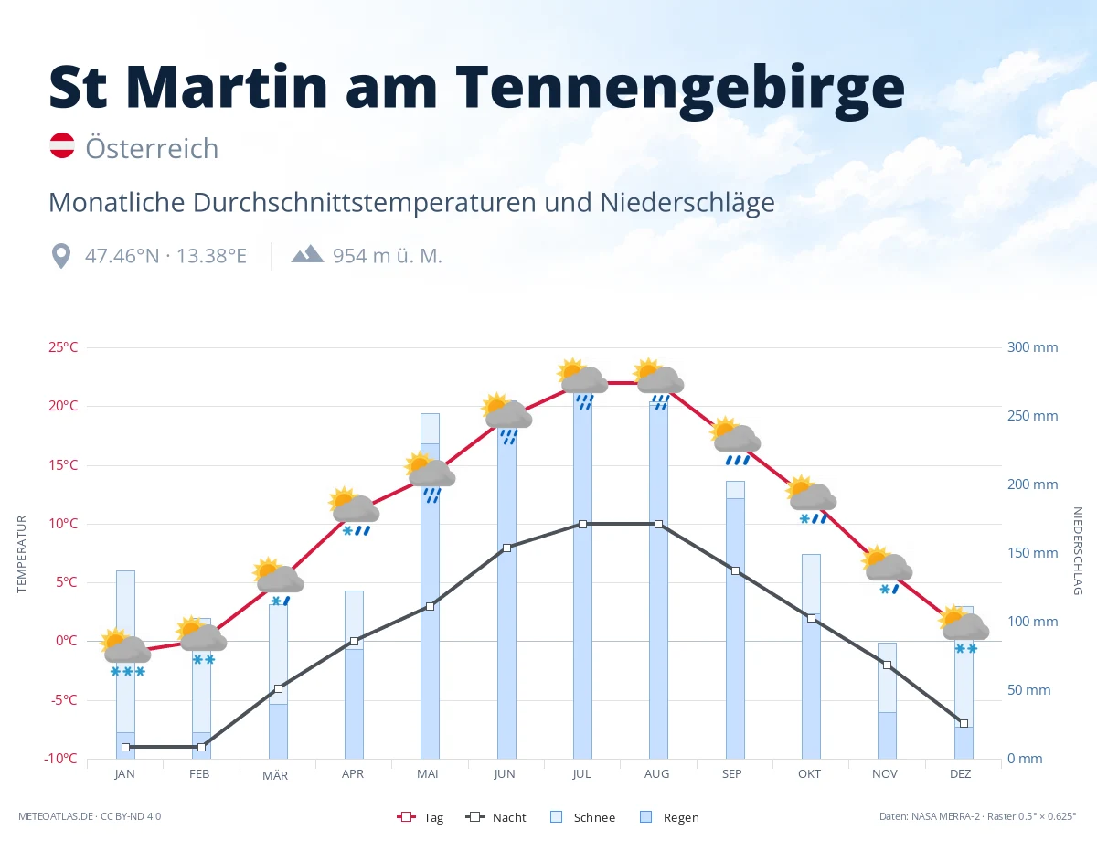 St Martin am Tennengebirge - monatliche Durchschnittstemperaturen und Niederschläge