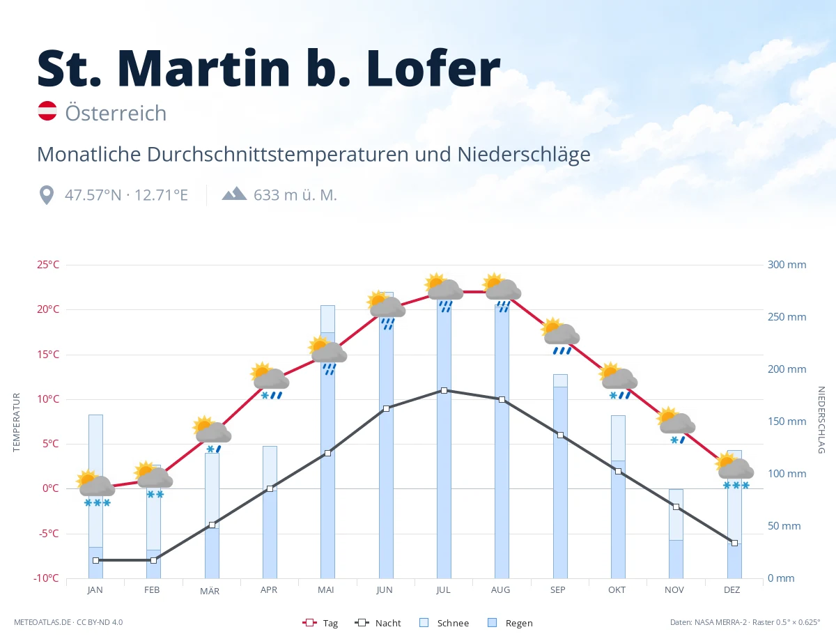 St. Martin b. Lofer - monatliche Durchschnittstemperaturen und Niederschläge