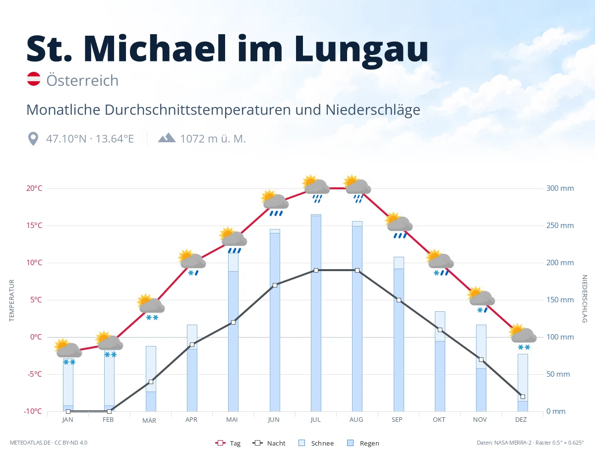 St. Michael im Lungau - monatliche Durchschnittstemperaturen und Niederschläge
