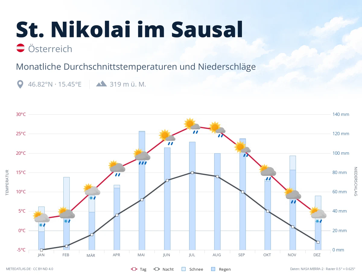St. Nikolai im Sausal - monatliche Durchschnittstemperaturen und Niederschläge
