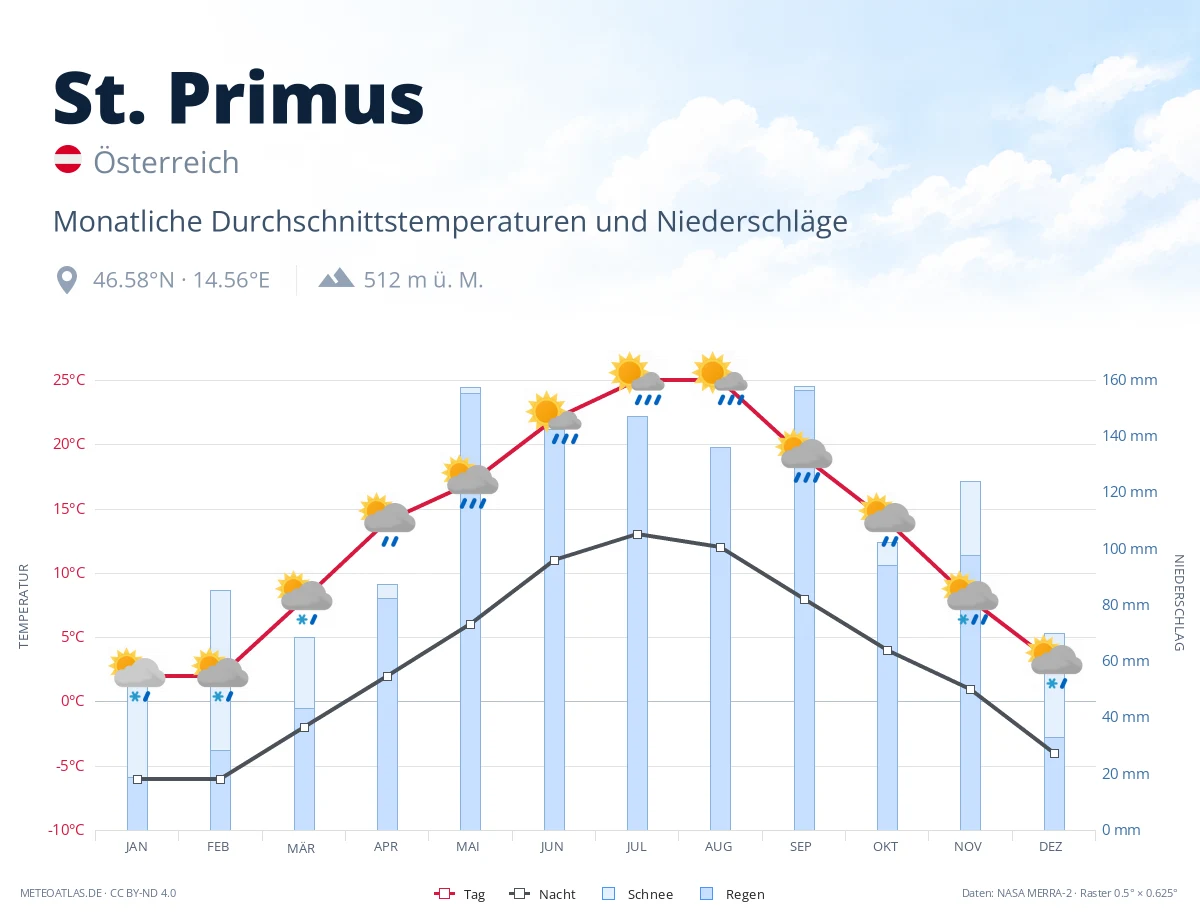 St. Primus - monatliche Durchschnittstemperaturen und Niederschläge