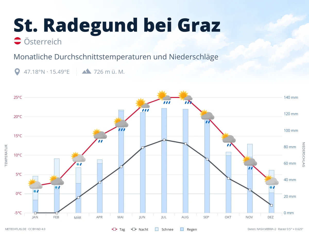 St. Radegund bei Graz - monatliche Durchschnittstemperaturen und Niederschläge
