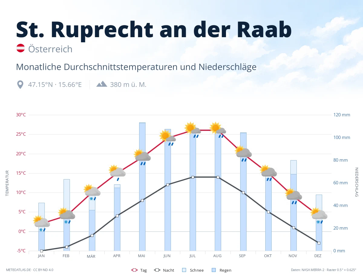 St. Ruprecht an der Raab - monatliche Durchschnittstemperaturen und Niederschläge