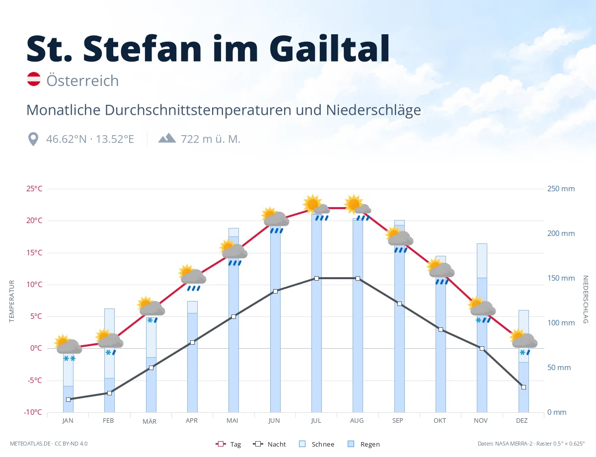 St. Stefan im Gailtal - monatliche Durchschnittstemperaturen und Niederschläge