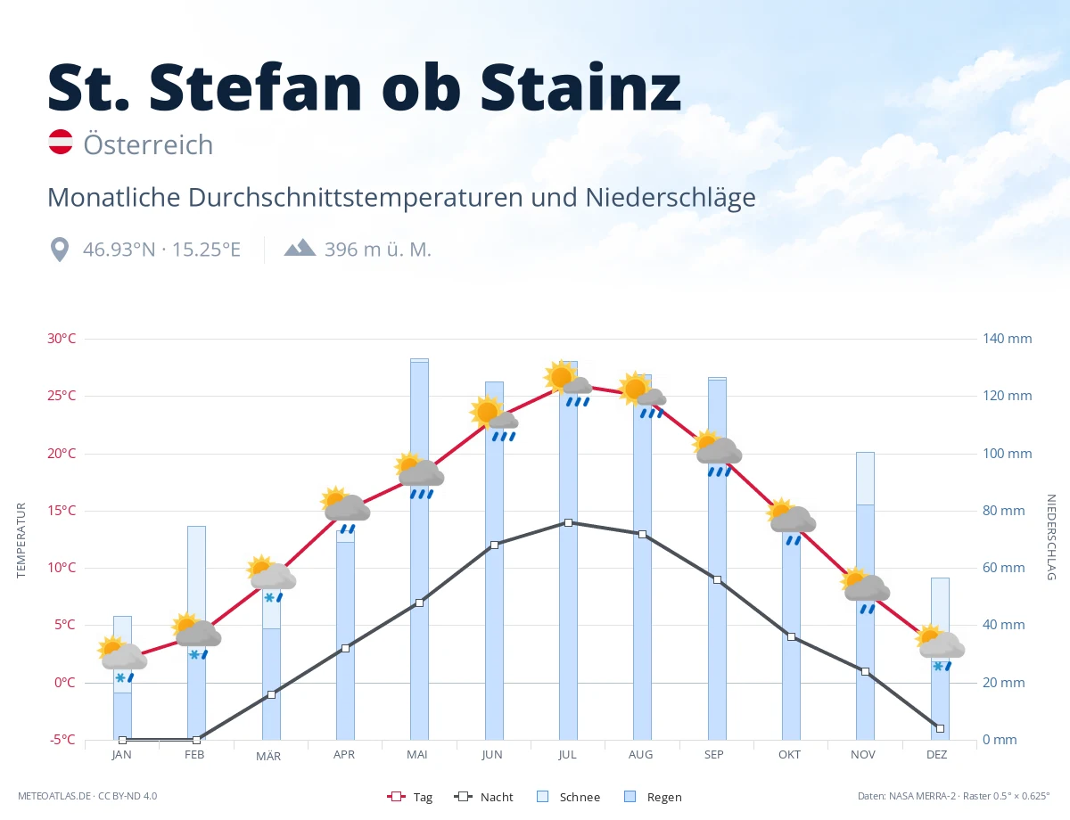 St. Stefan ob Stainz - monatliche Durchschnittstemperaturen und Niederschläge