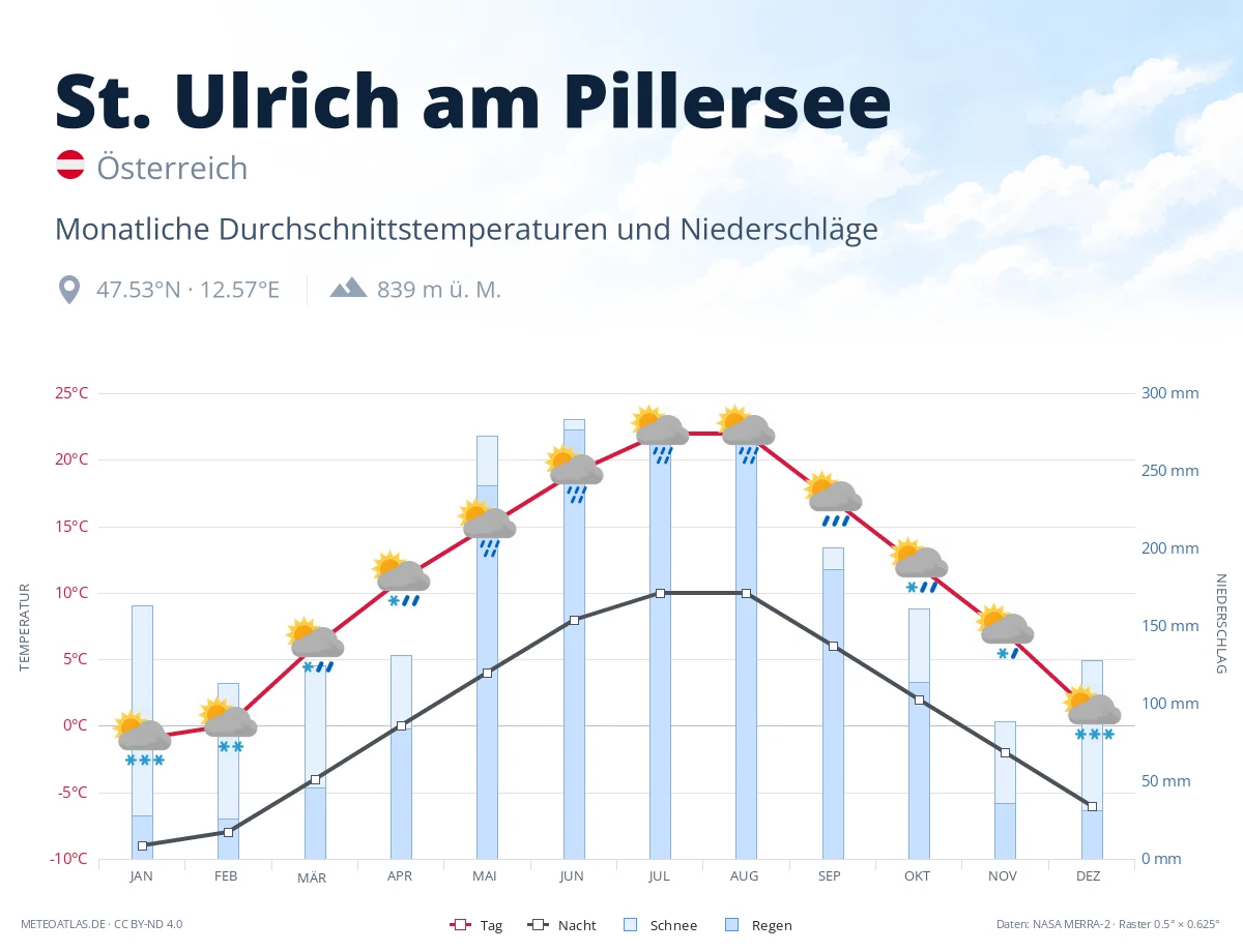 St. Ulrich am Pillersee - monatliche Durchschnittstemperaturen und Niederschläge