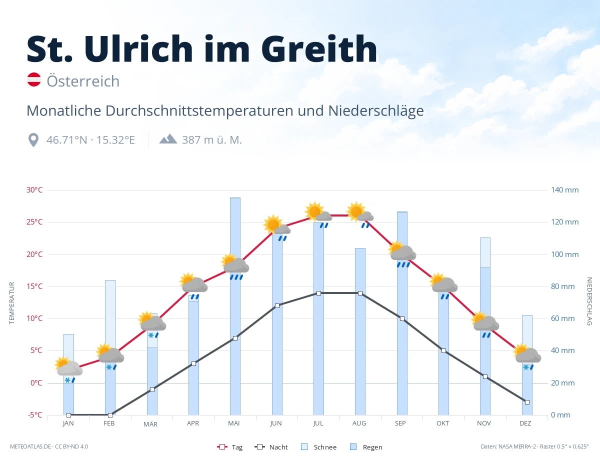 St. Ulrich im Greith - monatliche Durchschnittstemperaturen und Niederschläge
