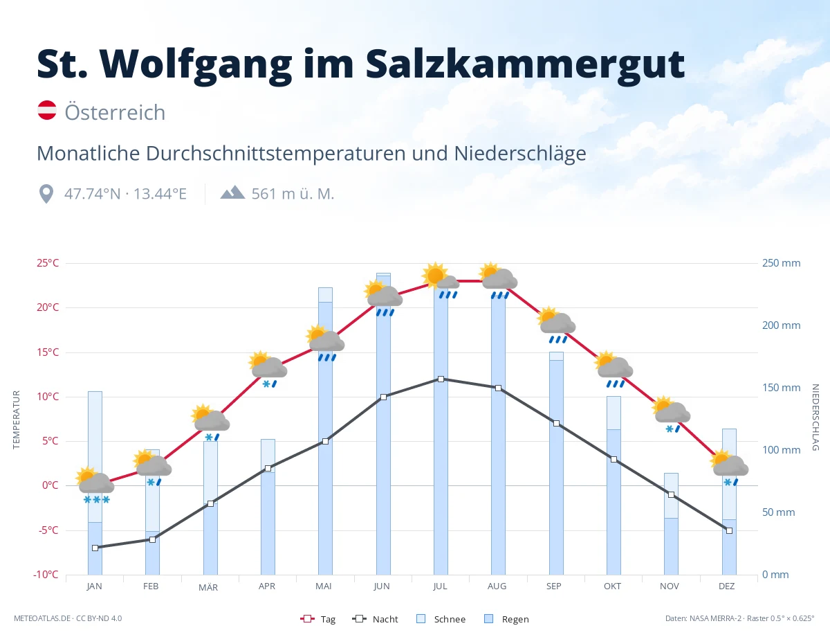 St. Wolfgang im Salzkammergut - monatliche Durchschnittstemperaturen und Niederschläge
