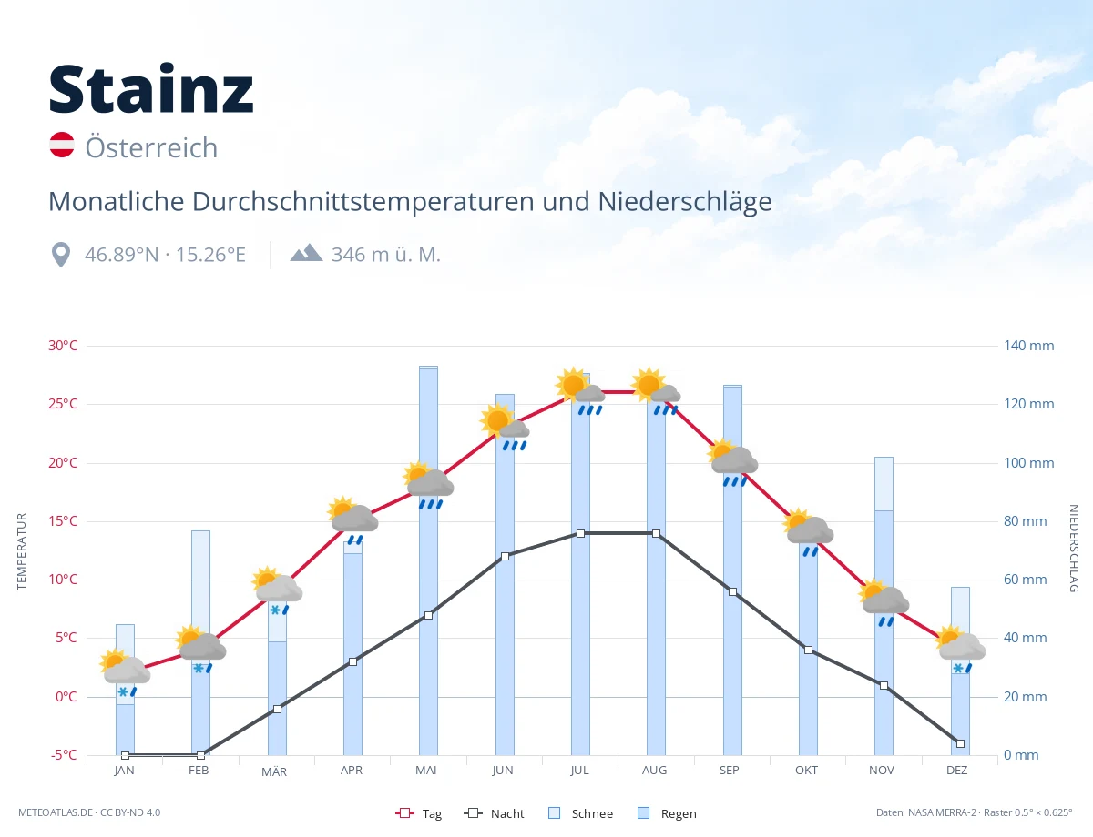 Stainz - monatliche Durchschnittstemperaturen und Niederschläge