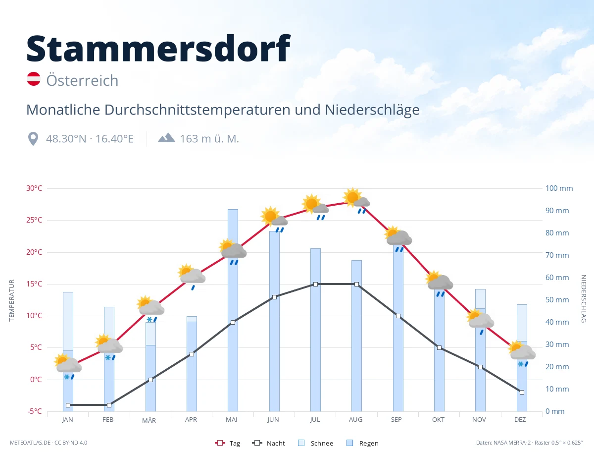 Stammersdorf - monatliche Durchschnittstemperaturen und Niederschläge