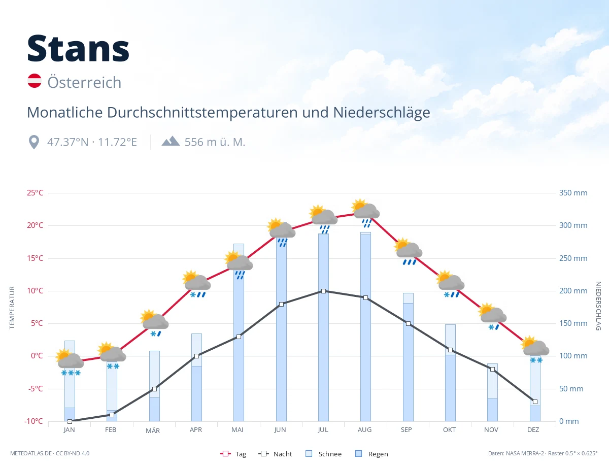 Stans - monatliche Durchschnittstemperaturen und Niederschläge