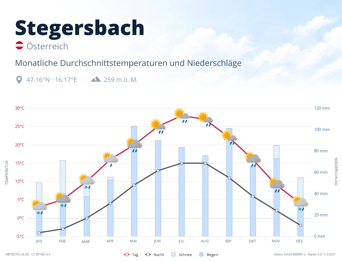 Stegersbach - monatliche Durchschnittstemperaturen und Niederschläge