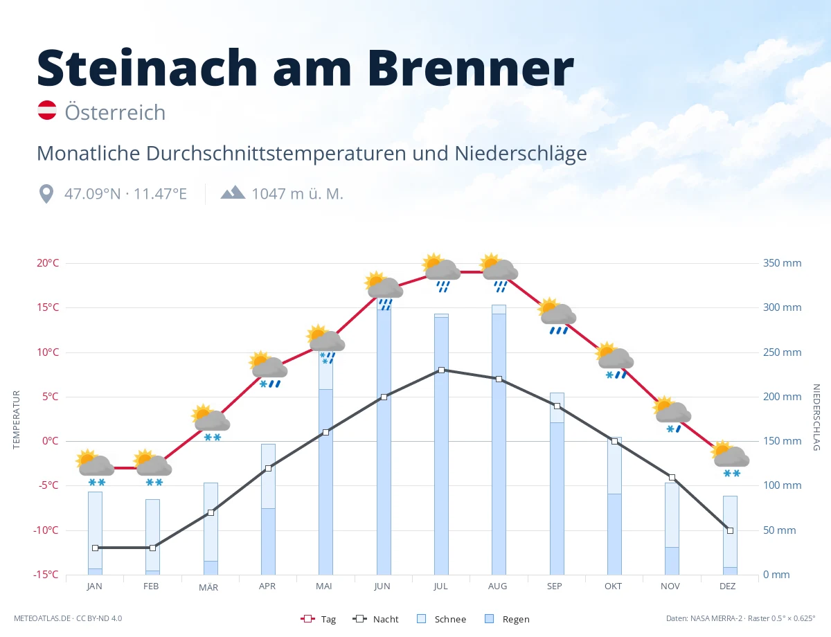 Steinach am Brenner - monatliche Durchschnittstemperaturen und Niederschläge