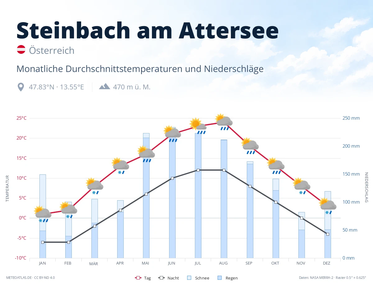 Steinbach am Attersee - monatliche Durchschnittstemperaturen und Niederschläge