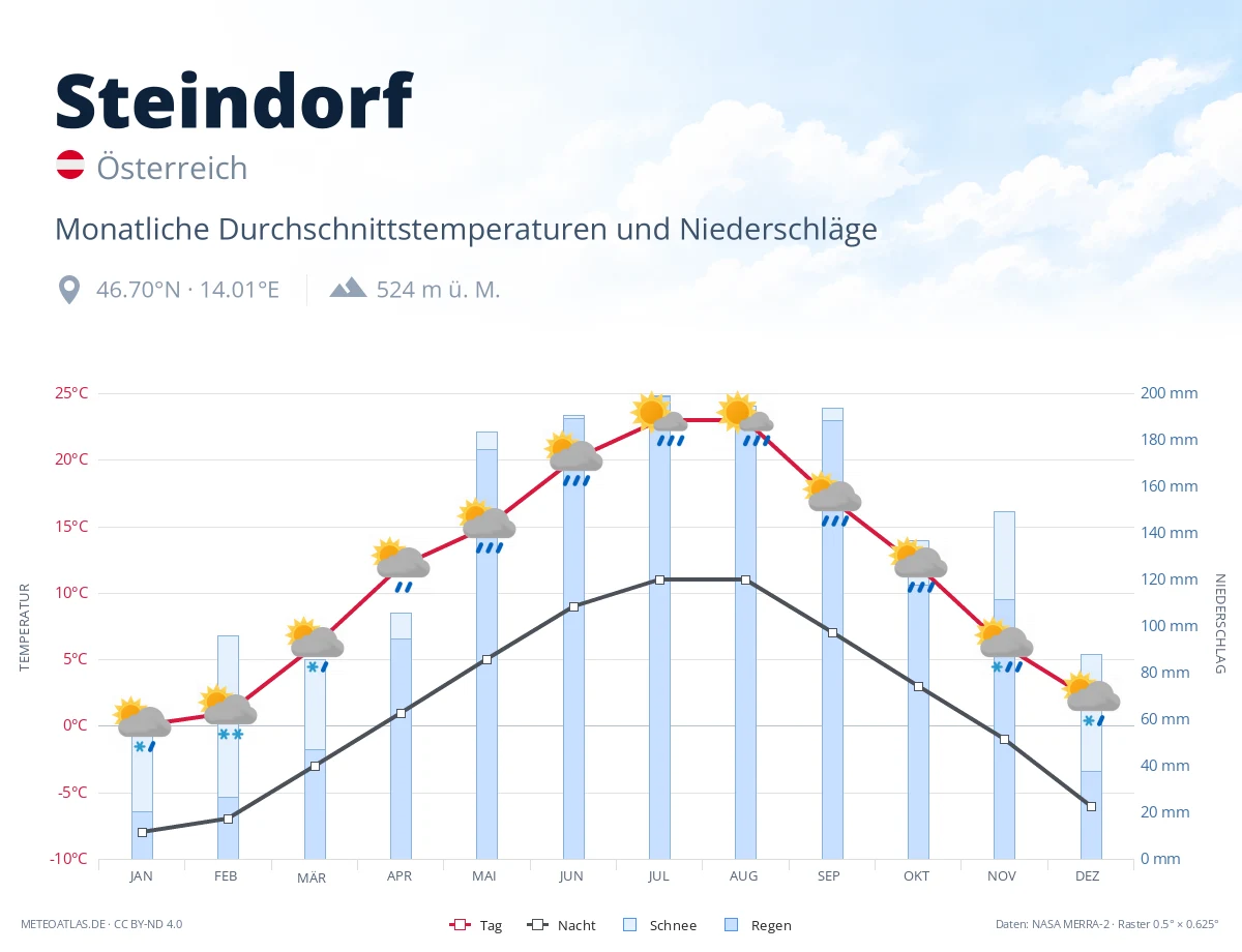 Steindorf - monatliche Durchschnittstemperaturen und Niederschläge