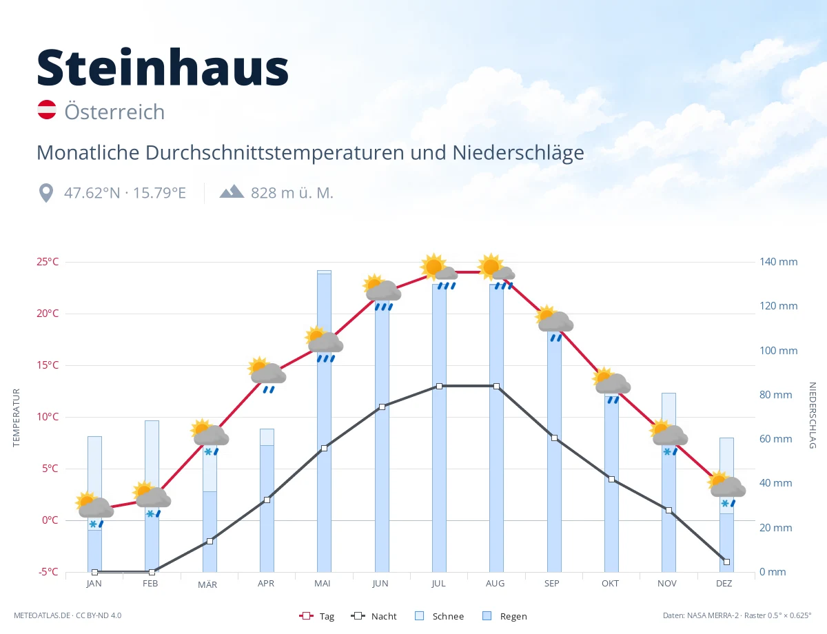 Steinhaus - monatliche Durchschnittstemperaturen und Niederschläge