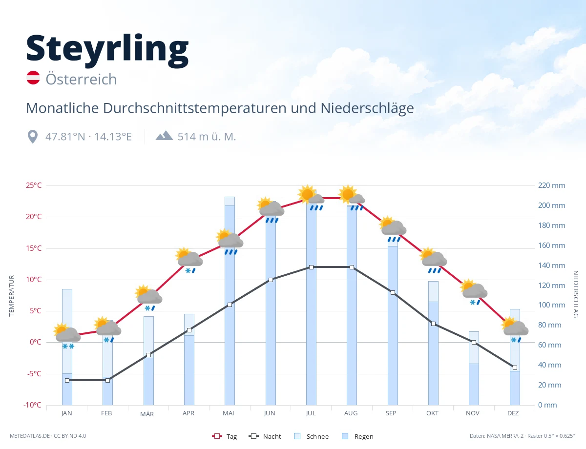 Steyrling - monatliche Durchschnittstemperaturen und Niederschläge