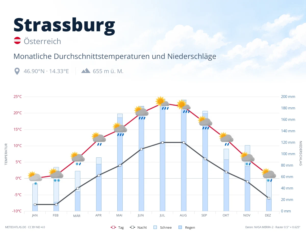 Strassburg - monatliche Durchschnittstemperaturen und Niederschläge