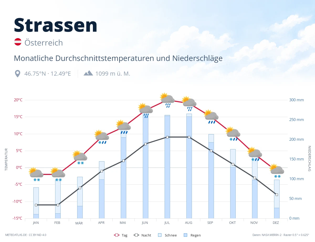 Strassen - monatliche Durchschnittstemperaturen und Niederschläge