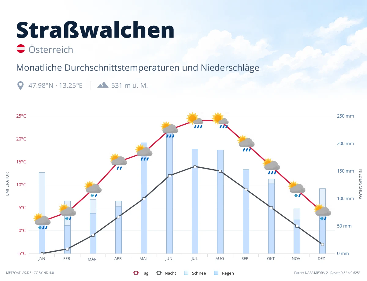 Straßwalchen - monatliche Durchschnittstemperaturen und Niederschläge