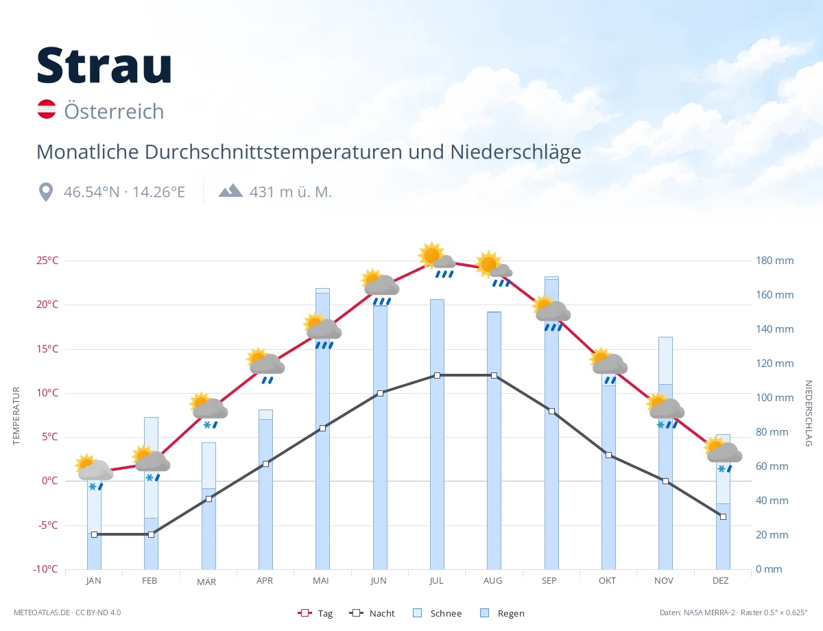 Strau - monatliche Durchschnittstemperaturen und Niederschläge