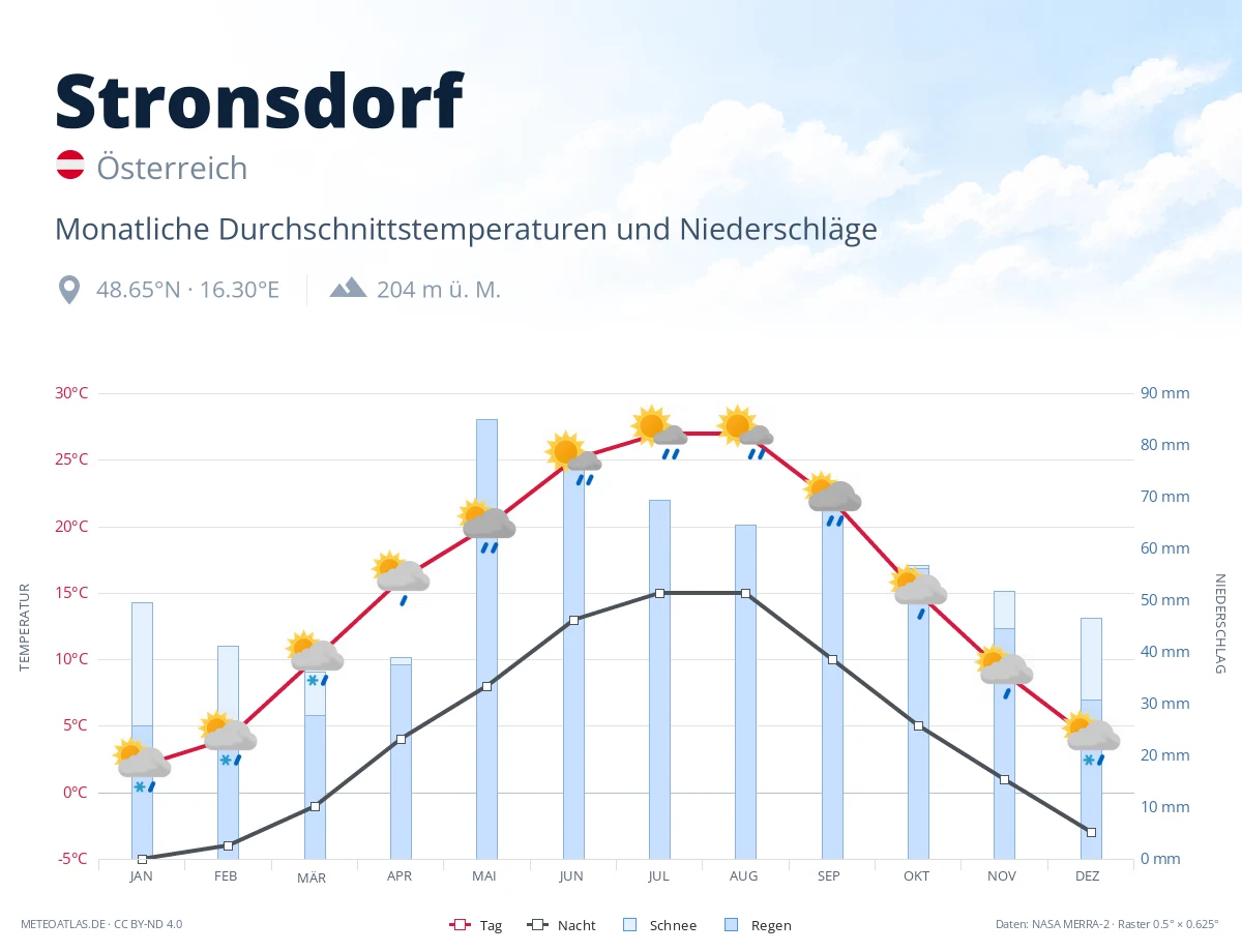 Stronsdorf - monatliche Durchschnittstemperaturen und Niederschläge