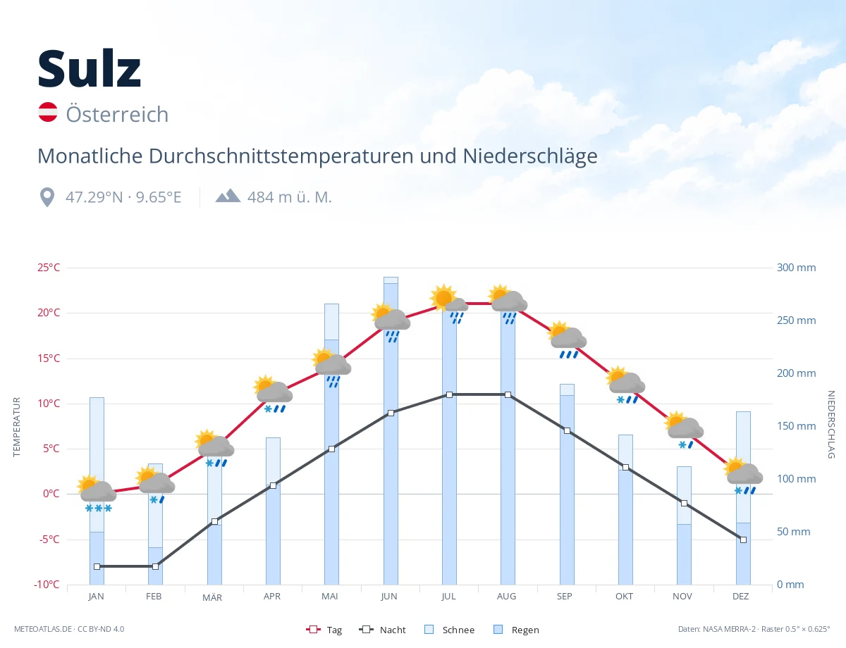 Sulz - monatliche Durchschnittstemperaturen und Niederschläge