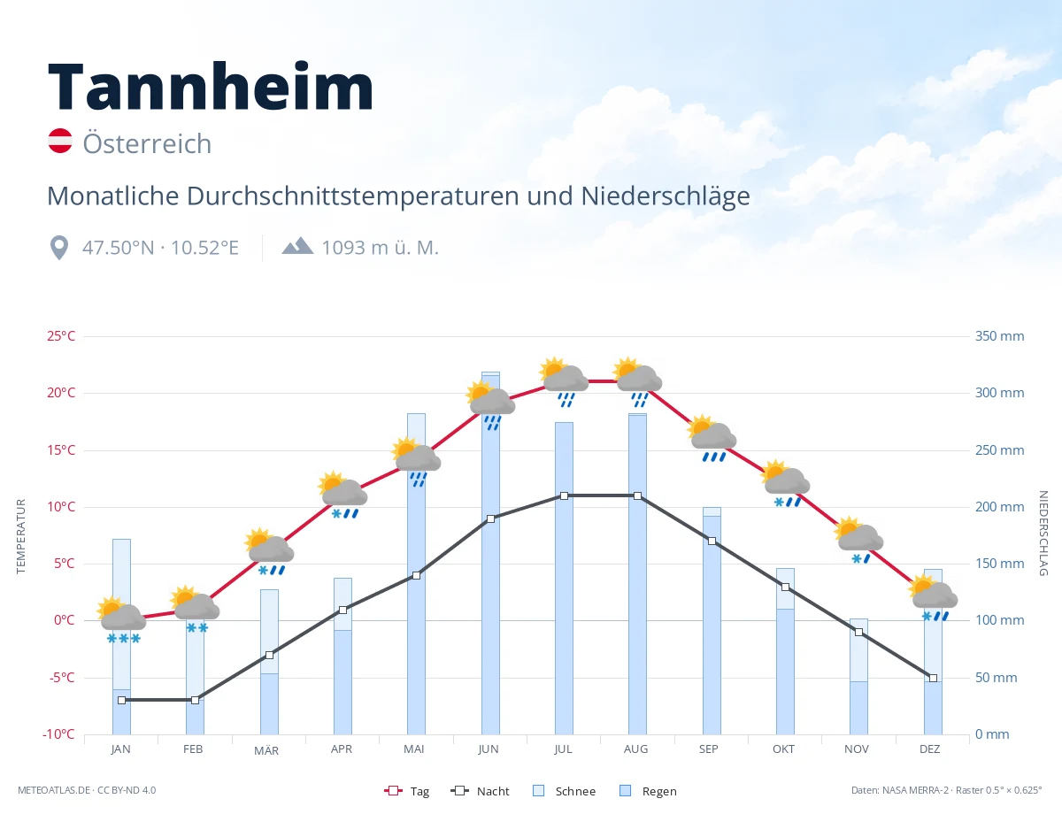 Tannheim - monatliche Durchschnittstemperaturen und Niederschläge