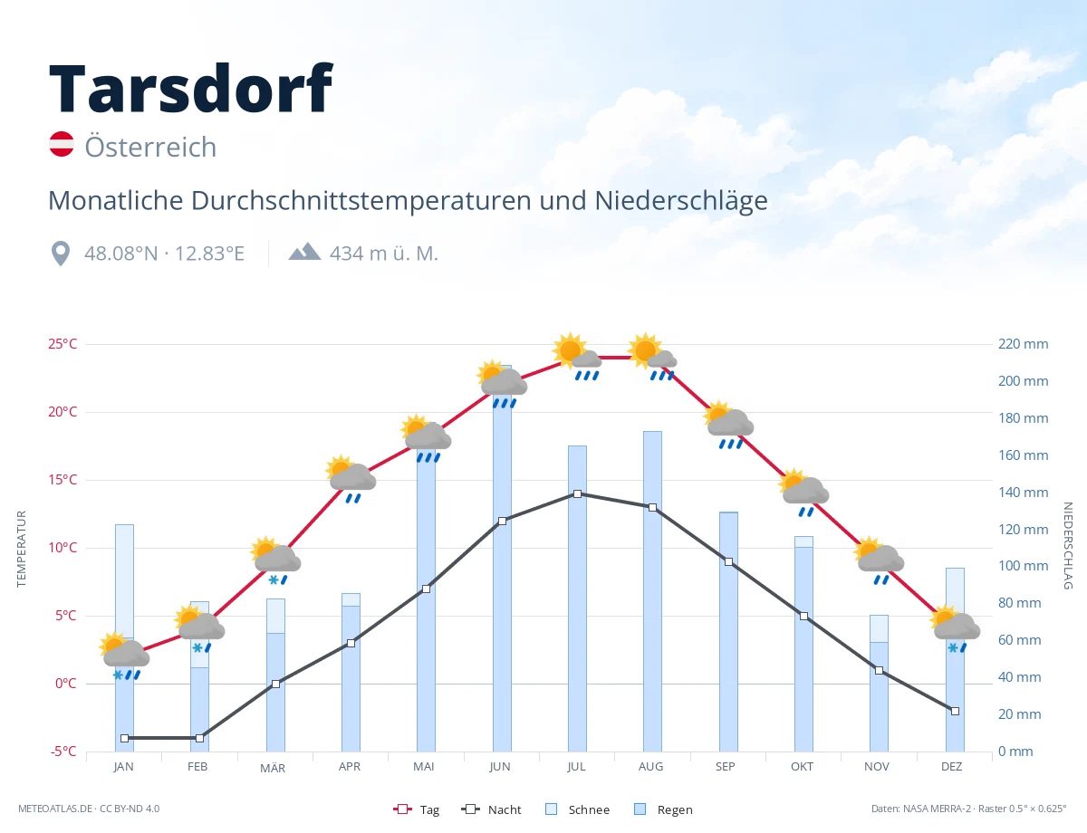 Tarsdorf - monatliche Durchschnittstemperaturen und Niederschläge
