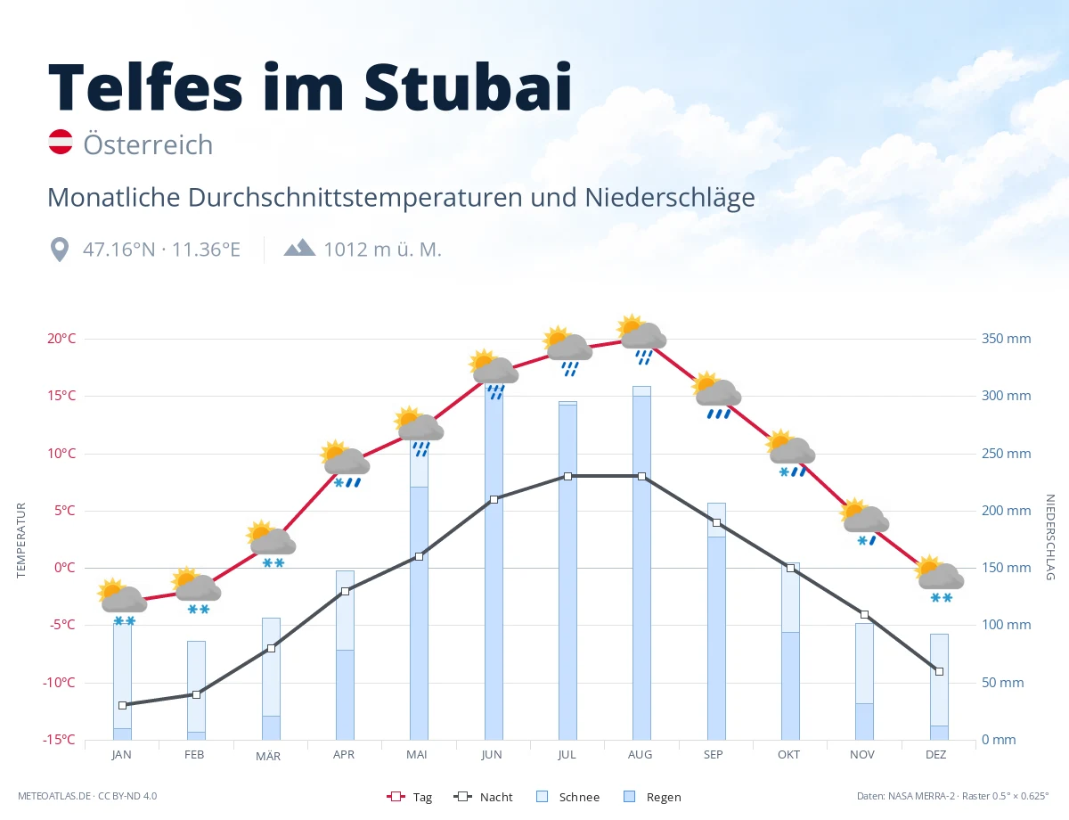 Telfes im Stubai - monatliche Durchschnittstemperaturen und Niederschläge