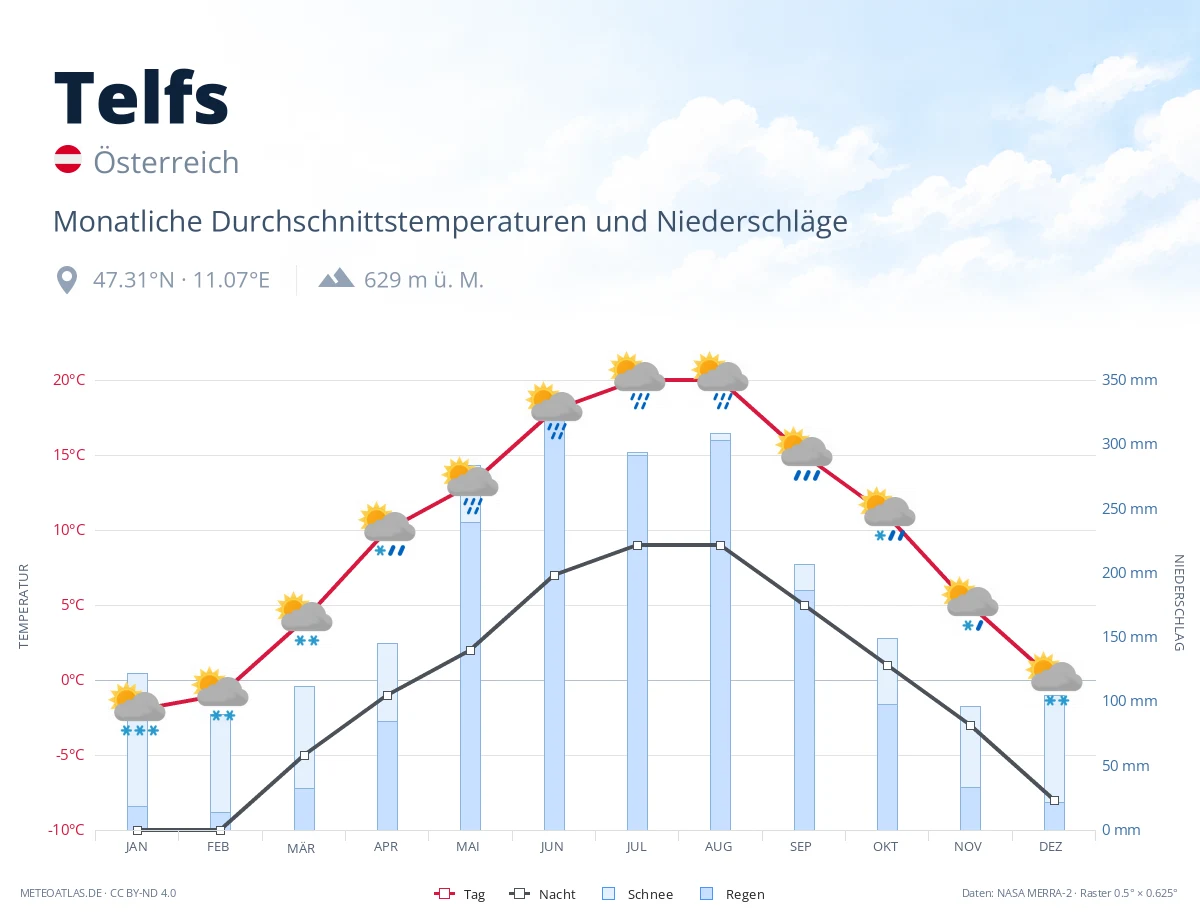 Telfs - monatliche Durchschnittstemperaturen und Niederschläge