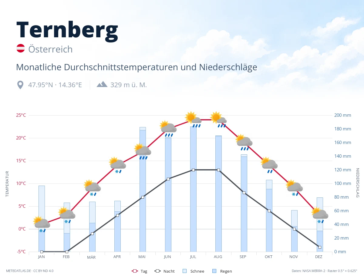 Ternberg - monatliche Durchschnittstemperaturen und Niederschläge