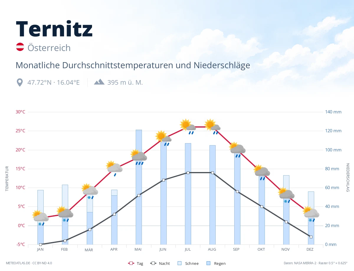 Ternitz - monatliche Durchschnittstemperaturen und Niederschläge
