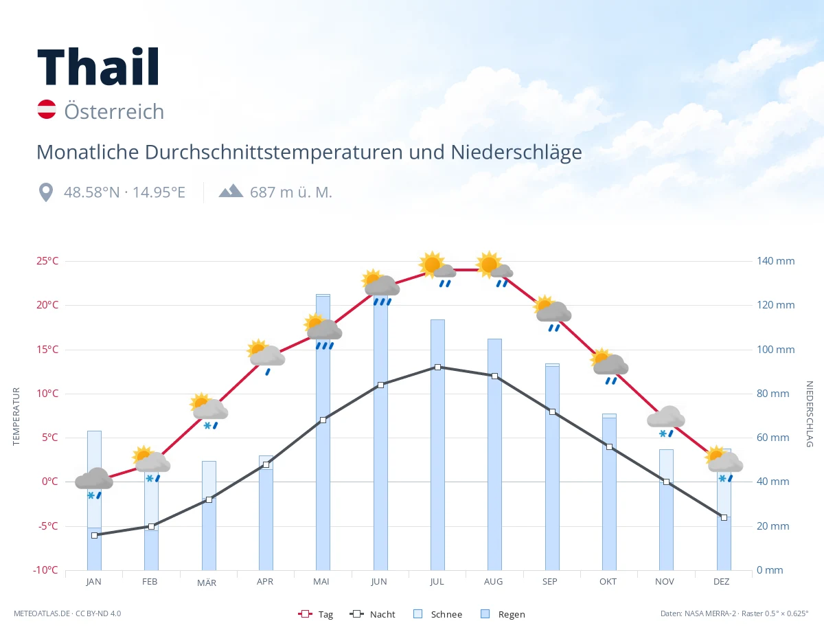 Thail - monatliche Durchschnittstemperaturen und Niederschläge