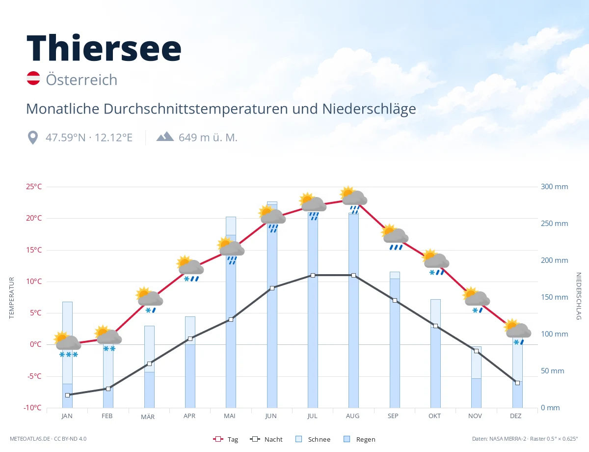 Thiersee - monatliche Durchschnittstemperaturen und Niederschläge
