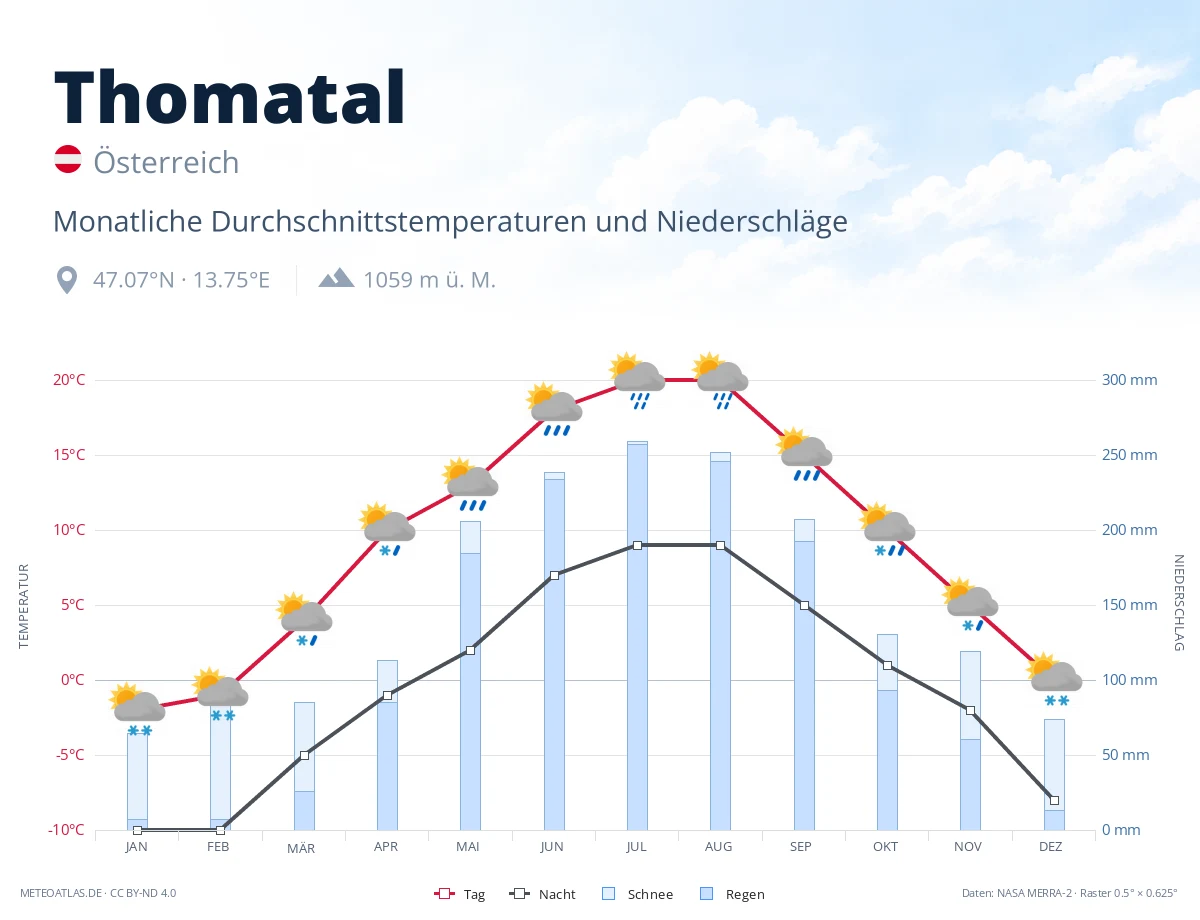 Thomatal - monatliche Durchschnittstemperaturen und Niederschläge