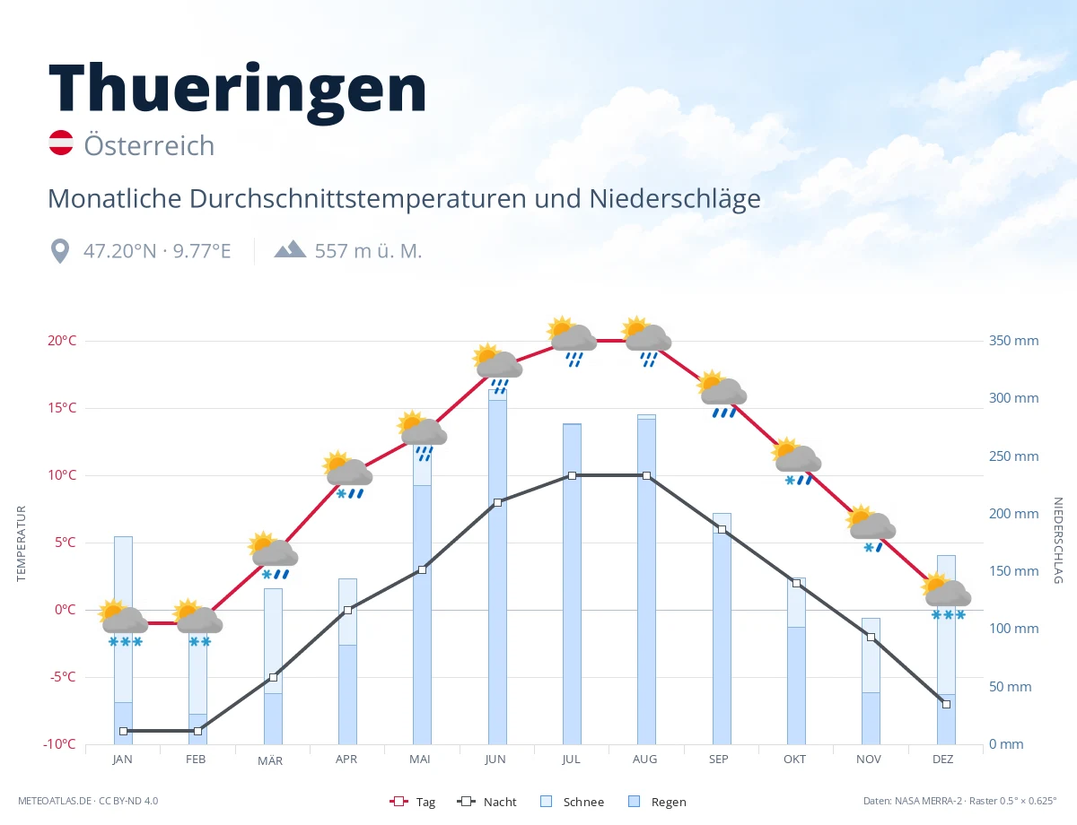 Thueringen - monatliche Durchschnittstemperaturen und Niederschläge