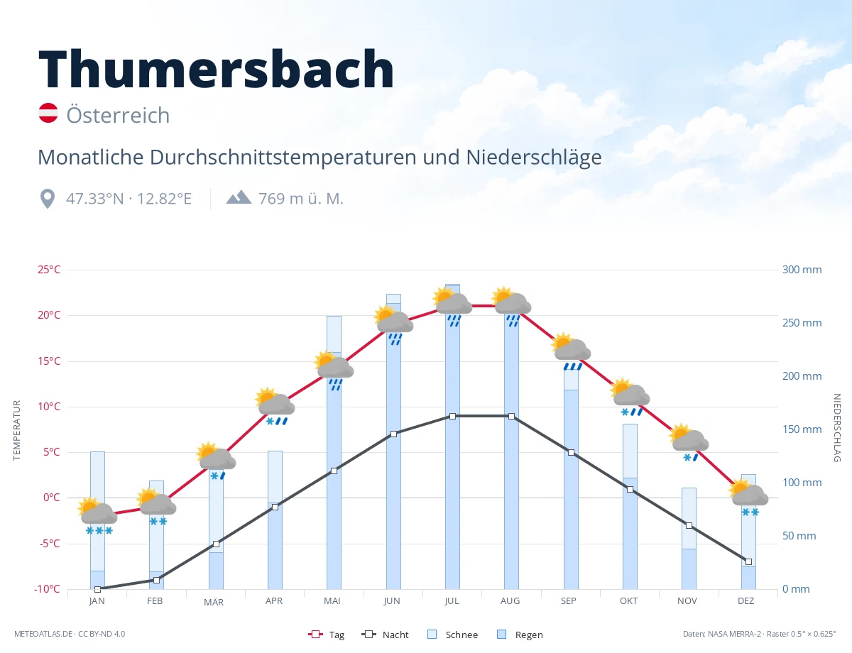Thumersbach - monatliche Durchschnittstemperaturen und Niederschläge