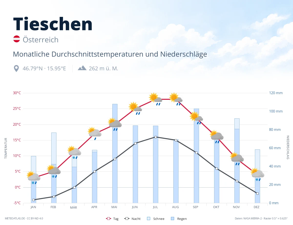 Tieschen - monatliche Durchschnittstemperaturen und Niederschläge