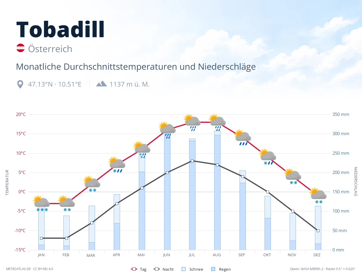 Tobadill - monatliche Durchschnittstemperaturen und Niederschläge