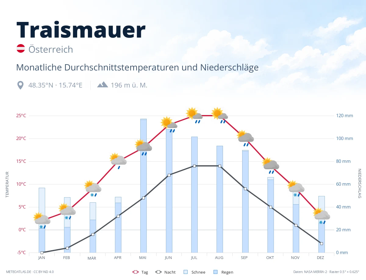 Traismauer - monatliche Durchschnittstemperaturen und Niederschläge